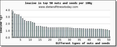 nuts and seeds leucine per 100g